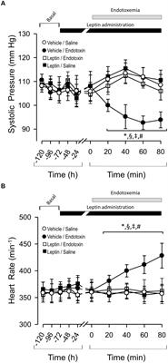 Preventive Leptin Administration Protects Against Sepsis Through Improving Hypotension, Tachycardia, Oxidative Stress Burst, Multiple Organ Dysfunction, and Increasing Survival